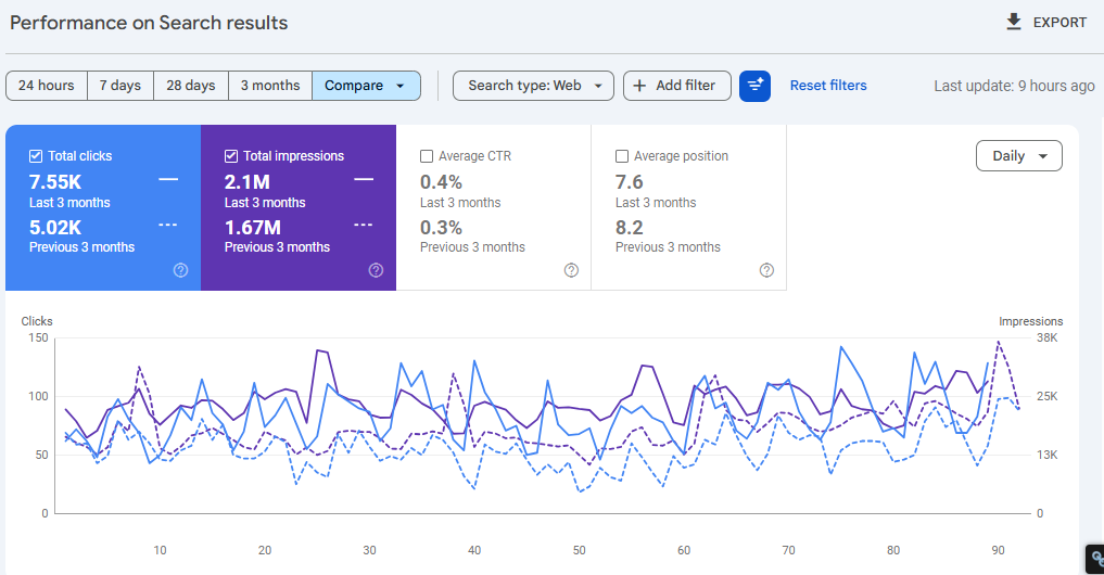 Performance dashboard for US E-Commerce Brand — +50% organic clicks (3 months)
