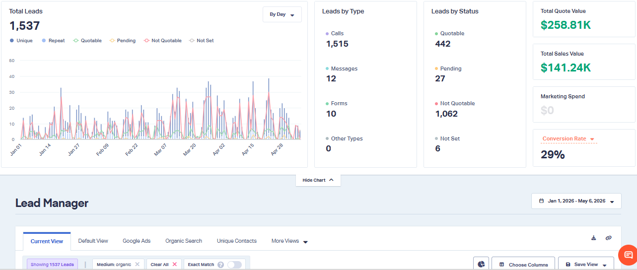 Supporting metric dashboard — US Multi-Location Healthcare Practice