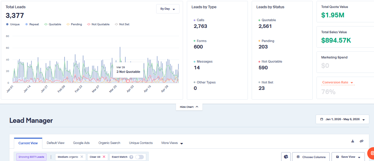 Performance dashboard for US Multi-Location Healthcare Practice — $894.57K sales attributed to organic SEO (4 months)