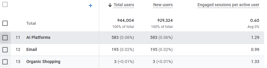 Performance dashboard for US Service Brand (Multi-Channel) — 583 AI Platform users in GA4 (a new acquisition channel that didn't exist 6 months ago)